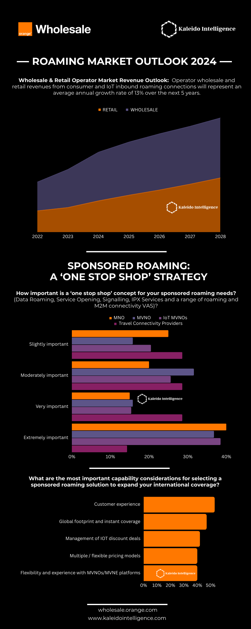Orange Wholesale Infographic