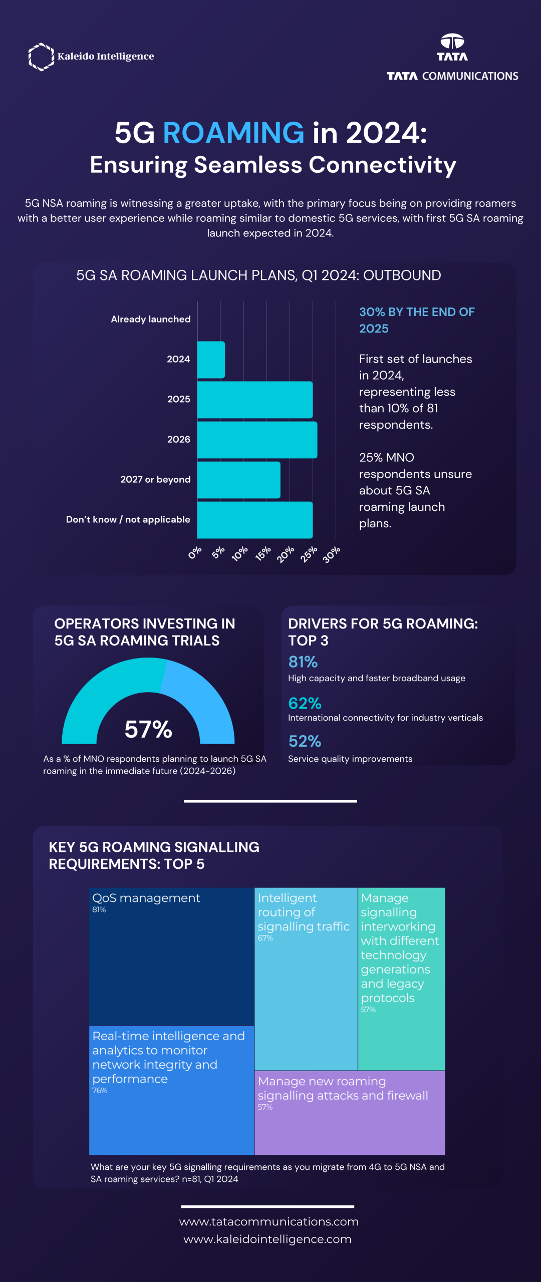 TATA 5G Whitepaper Infographic_Draft 2024
