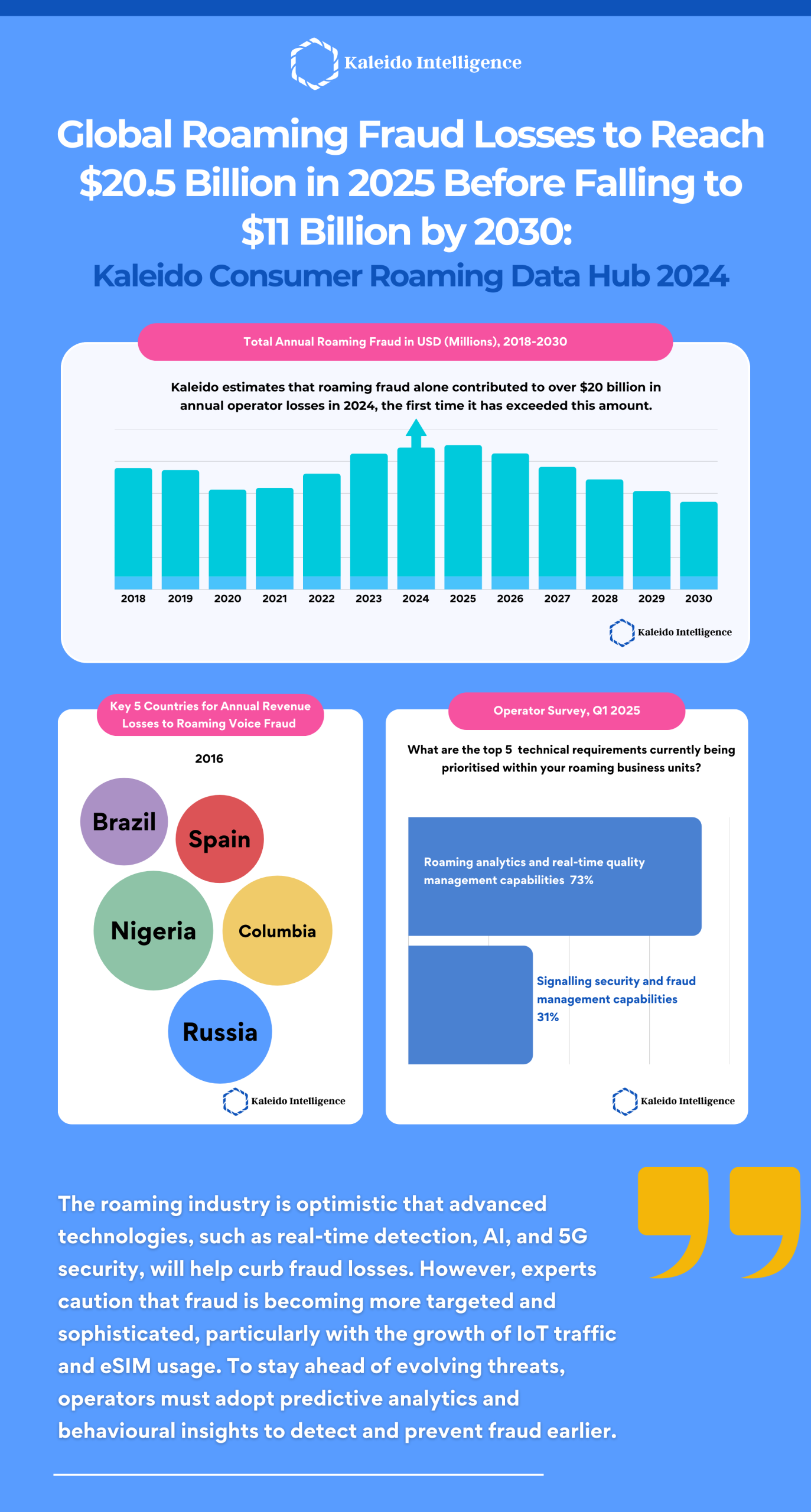 Roaming Fraud Management 2025