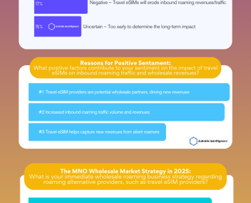 Industry Sentiment Turns Positive as MNOs Align Wholesale Strategies with Travel eSIM Growth
