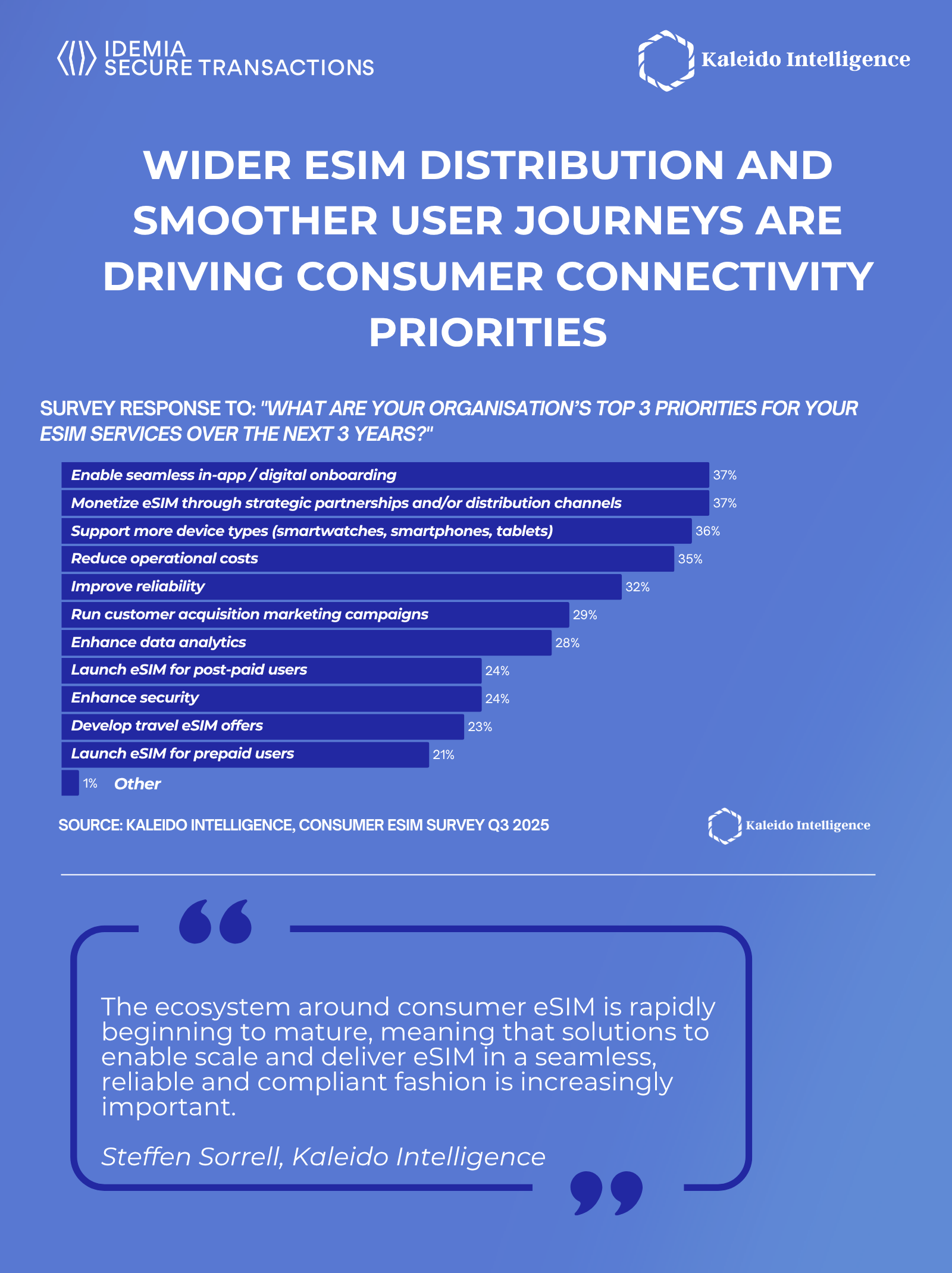 Consumer eSIM Infographic 2025